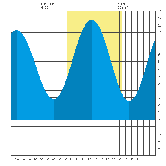 Iliamna Bay tide chart for Monday, October 28, 2024