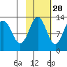 Iliamna Bay tide chart for Monday, October 28, 2024