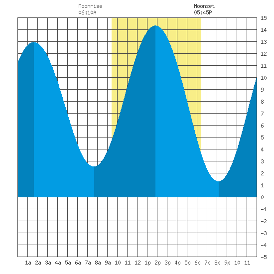 Iliamna Bay tide chart for Tuesday, October 29, 2024