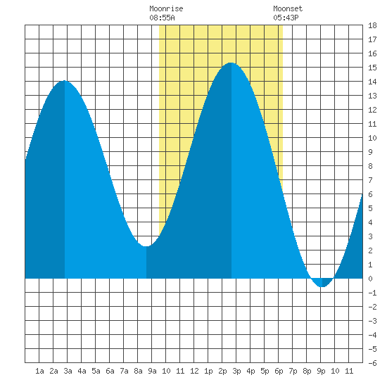 Iliamna Bay tide chart for Thursday, October 31, 2024