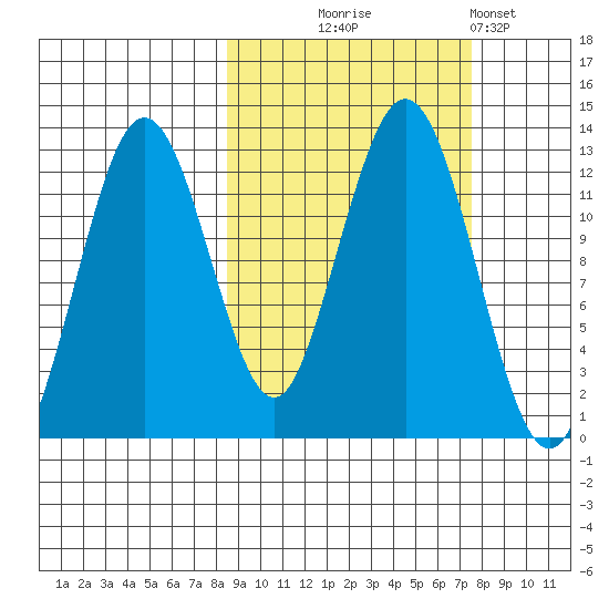Iliamna Bay tide chart for Saturday, October 5, 2024