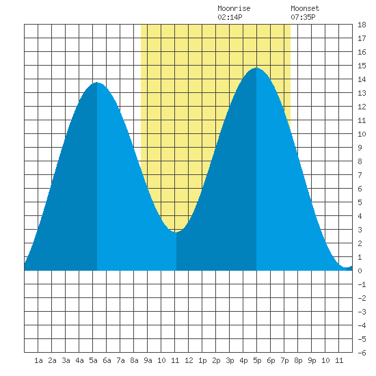 Iliamna Bay tide chart for Sunday, October 6, 2024