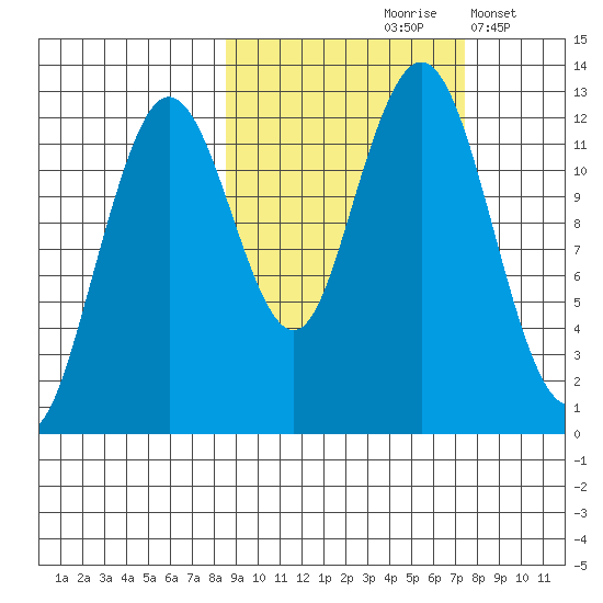 Iliamna Bay tide chart for Monday, October 7, 2024
