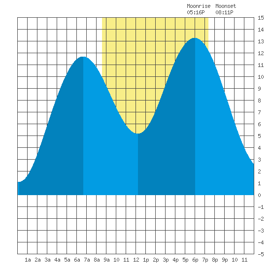 Iliamna Bay tide chart for Tuesday, October 8, 2024