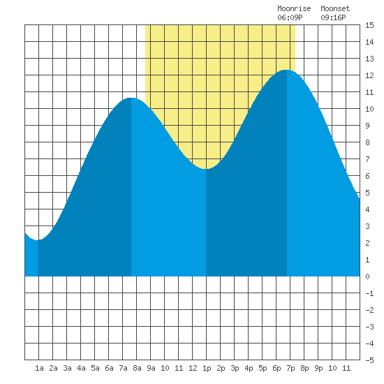 Iliamna Bay tide chart for Wednesday, October 9, 2024