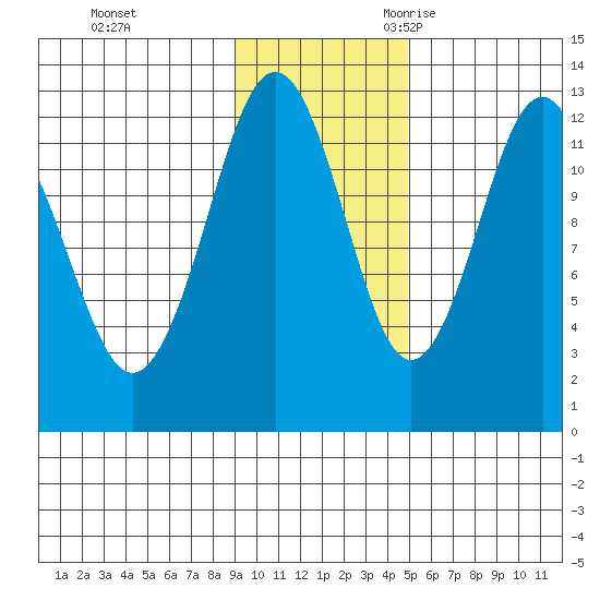 Iliamna Bay tide chart for Monday, November 11, 2024