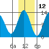 Iliamna Bay tide chart for Tuesday, November 12, 2024