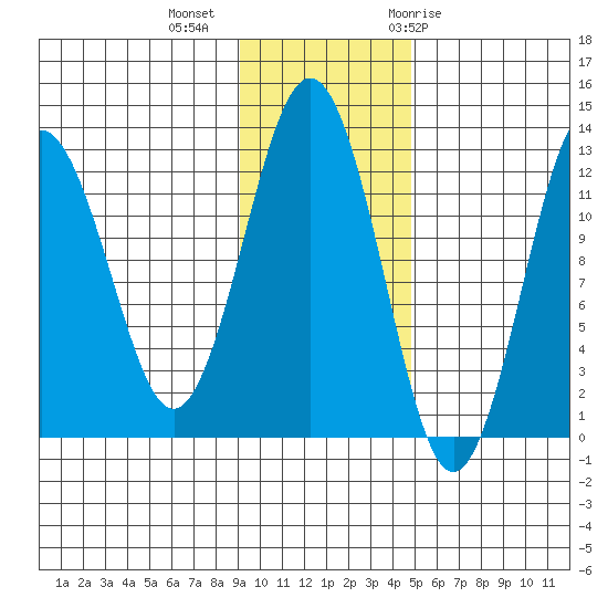 Iliamna Bay tide chart for Wednesday, November 13, 2024