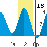 Iliamna Bay tide chart for Wednesday, November 13, 2024