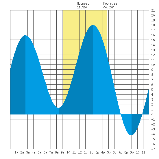 Iliamna Bay tide chart for Saturday, November 16, 2024
