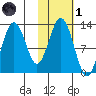 Iliamna Bay tide chart for Friday, November 1, 2024