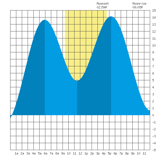Iliamna Bay tide chart for Wednesday, November 20, 2024