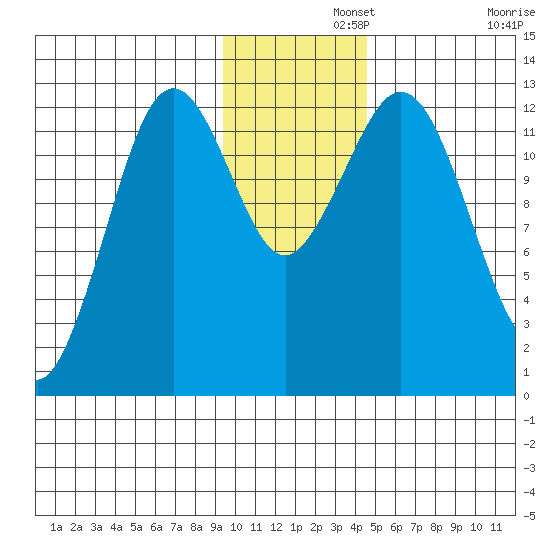 Iliamna Bay tide chart for Thursday, November 21, 2024