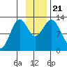 Iliamna Bay tide chart for Thursday, November 21, 2024