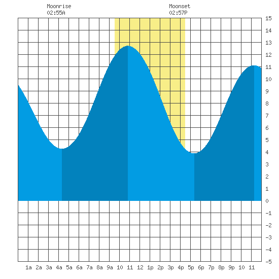 Iliamna Bay tide chart for Monday, November 25, 2024