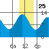 Iliamna Bay tide chart for Monday, November 25, 2024