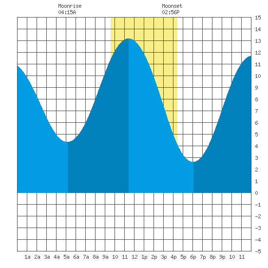 Iliamna Bay tide chart for Tuesday, November 26, 2024