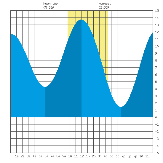 Iliamna Bay tide chart for Wednesday, November 27, 2024