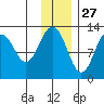 Iliamna Bay tide chart for Wednesday, November 27, 2024