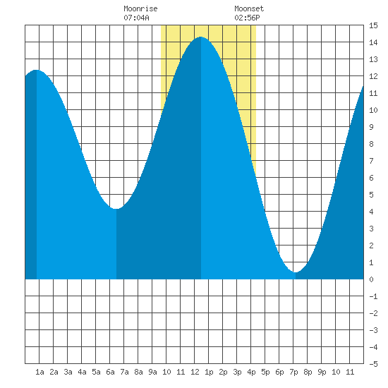 Iliamna Bay tide chart for Thursday, November 28, 2024