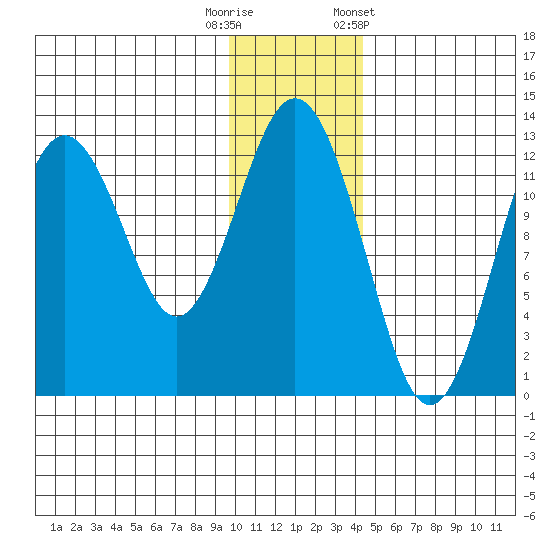 Iliamna Bay tide chart for Friday, November 29, 2024
