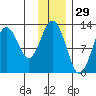 Iliamna Bay tide chart for Friday, November 29, 2024