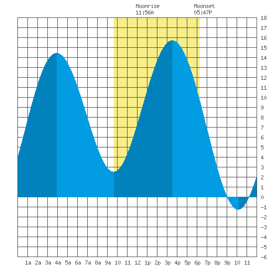 Iliamna Bay tide chart for Saturday, November 2, 2024
