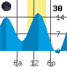 Iliamna Bay tide chart for Saturday, November 30, 2024