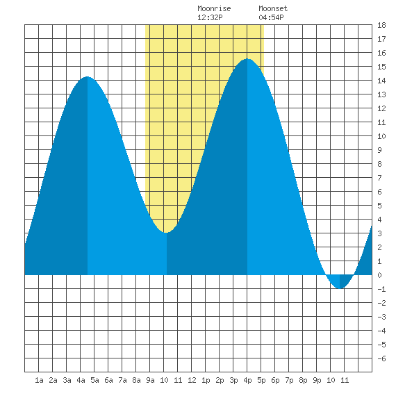 Iliamna Bay tide chart for Sunday, November 3, 2024