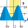 Iliamna Bay tide chart for Sunday, November 3, 2024