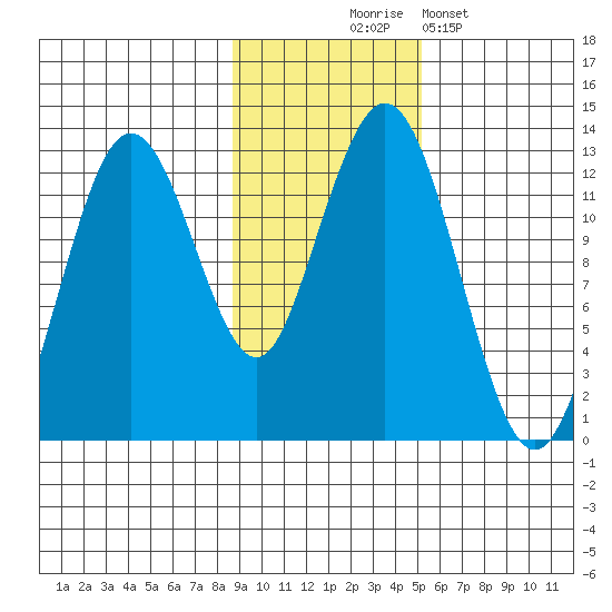 Iliamna Bay tide chart for Monday, November 4, 2024
