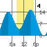 Iliamna Bay tide chart for Monday, November 4, 2024