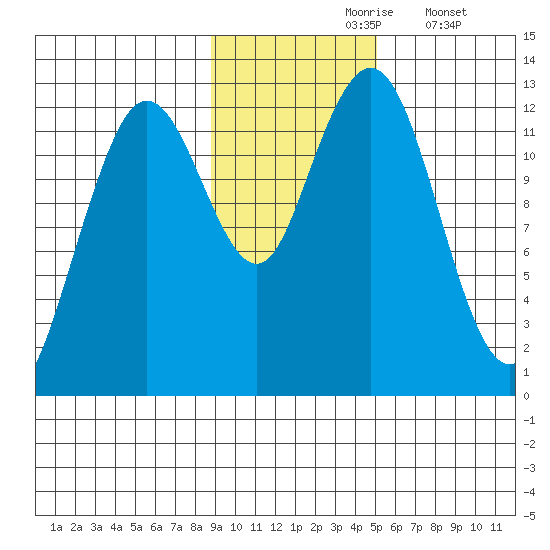 Iliamna Bay tide chart for Wednesday, November 6, 2024