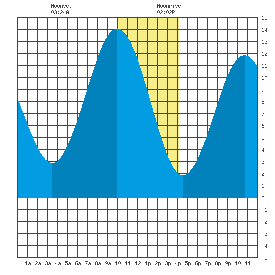Iliamna Bay tide chart for Tuesday, December 10, 2024