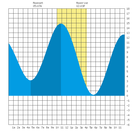 Iliamna Bay tide chart for Wednesday, December 11, 2024