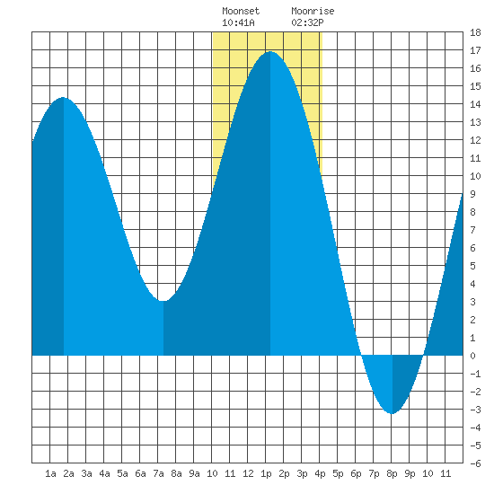 Iliamna Bay tide chart for Saturday, December 14, 2024