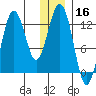Iliamna Bay tide chart for Monday, December 16, 2024