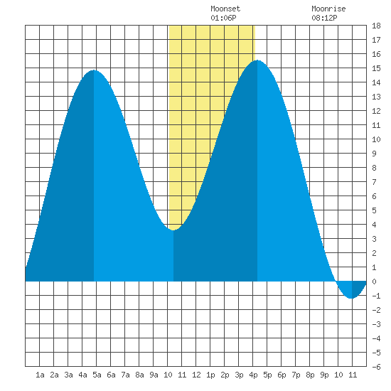 Iliamna Bay tide chart for Wednesday, December 18, 2024