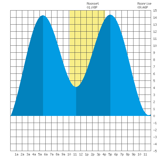 Iliamna Bay tide chart for Thursday, December 19, 2024