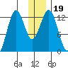 Iliamna Bay tide chart for Thursday, December 19, 2024