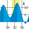 Iliamna Bay tide chart for Sunday, December 1, 2024