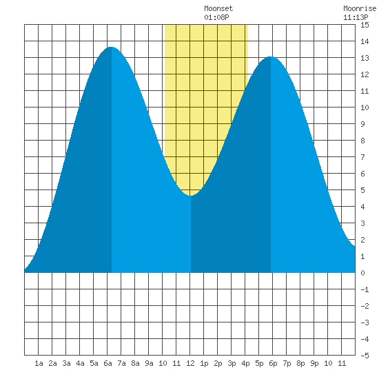 Iliamna Bay tide chart for Friday, December 20, 2024