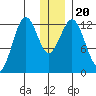 Iliamna Bay tide chart for Friday, December 20, 2024