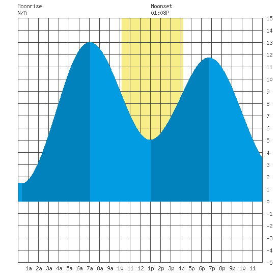 Iliamna Bay tide chart for Saturday, December 21, 2024