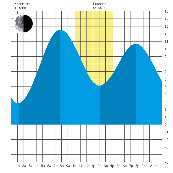 Iliamna Bay tide chart for Sunday, December 22, 2024