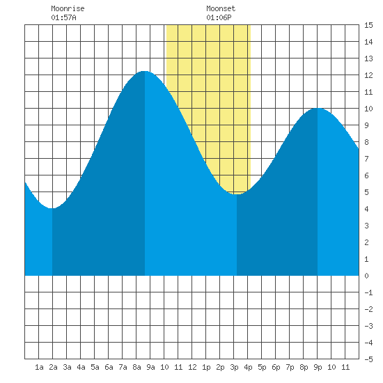 Iliamna Bay tide chart for Monday, December 23, 2024
