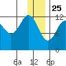 Iliamna Bay tide chart for Wednesday, December 25, 2024