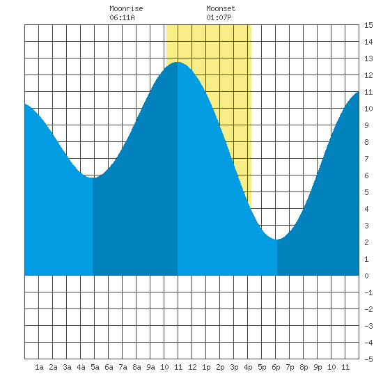 Iliamna Bay tide chart for Thursday, December 26, 2024