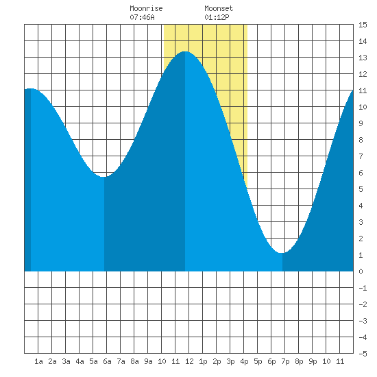 Iliamna Bay tide chart for Friday, December 27, 2024