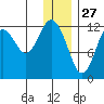 Iliamna Bay tide chart for Friday, December 27, 2024